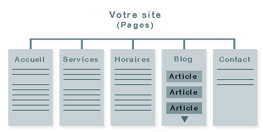 wordpress différence entre page et article